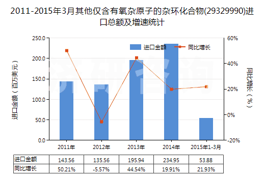 2011-2015年3月其他僅含有氧雜原子的雜環(huán)化合物(29329990)進口總額及增速統(tǒng)計 2011-2015年3月其他僅含有氧雜原子的雜環(huán)化合物(29329990)進口總額及增速統(tǒng)計
